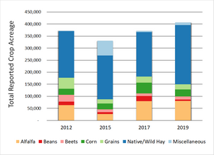 Graph of total reported irrigated crop acreage